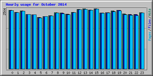 Hourly usage for October 2014