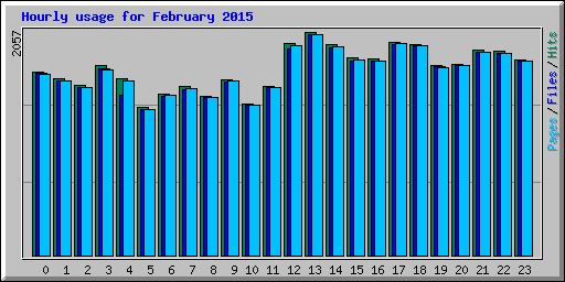 Hourly usage for February 2015