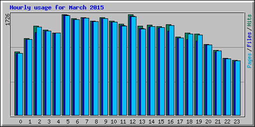 Hourly usage for March 2015