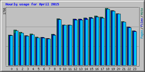 Hourly usage for April 2015