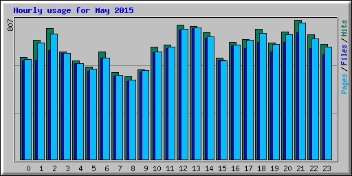 Hourly usage for May 2015