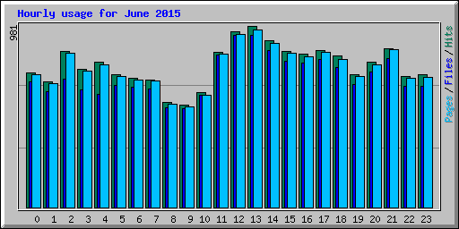 Hourly usage for June 2015