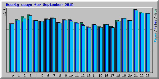 Hourly usage for September 2015