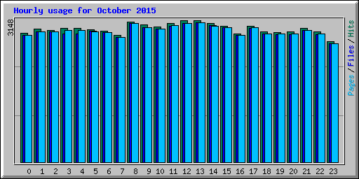 Hourly usage for October 2015