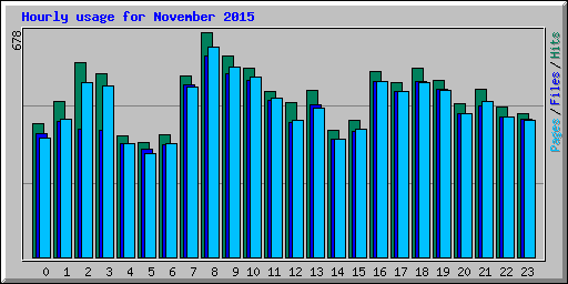 Hourly usage for November 2015