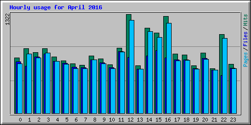 Hourly usage for April 2016