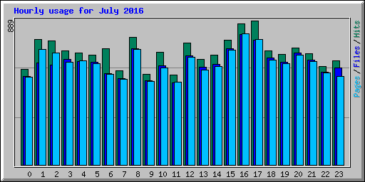 Hourly usage for July 2016