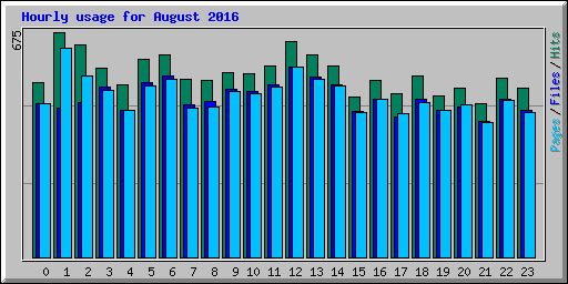 Hourly usage for August 2016