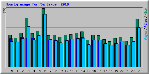 Hourly usage for September 2016