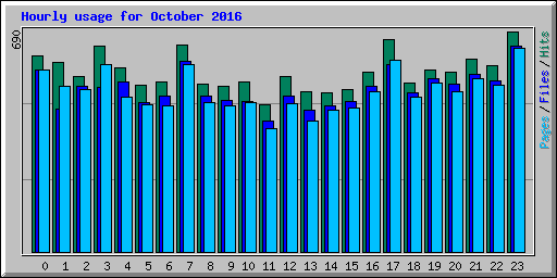 Hourly usage for October 2016