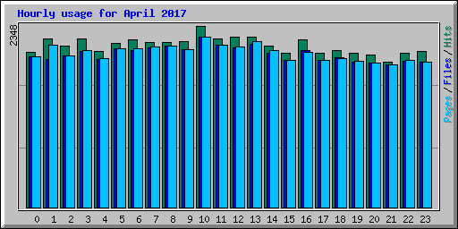 Hourly usage for April 2017