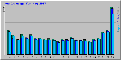 Hourly usage for May 2017