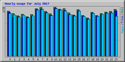 Hourly usage for July 2017