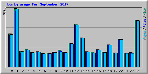 Hourly usage for September 2017