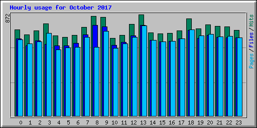 Hourly usage for October 2017