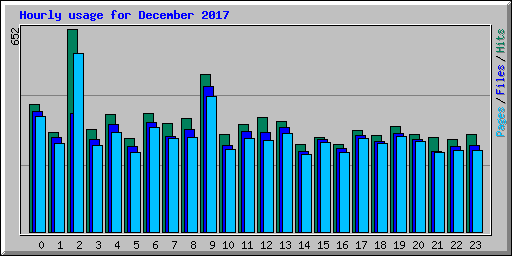 Hourly usage for December 2017