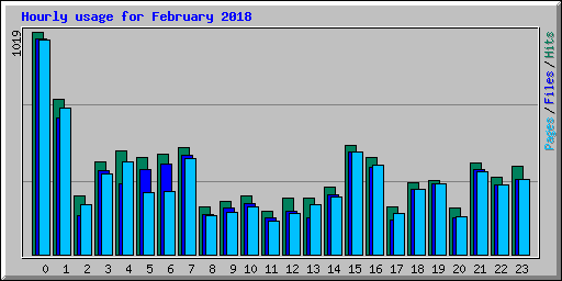 Hourly usage for February 2018