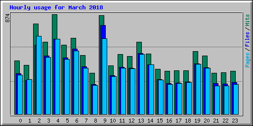 Hourly usage for March 2018