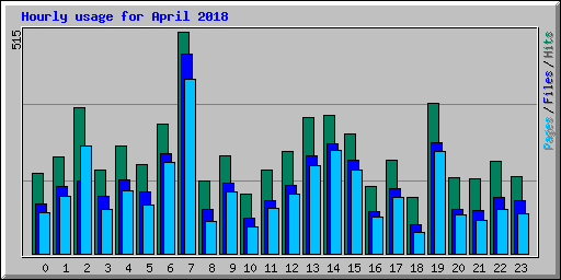 Hourly usage for April 2018