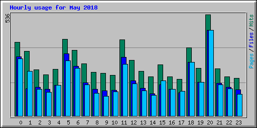 Hourly usage for May 2018