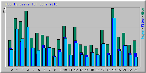 Hourly usage for June 2018