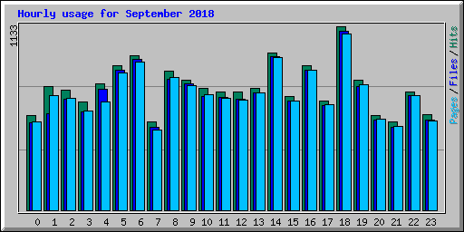 Hourly usage for September 2018