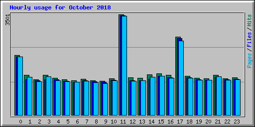 Hourly usage for October 2018