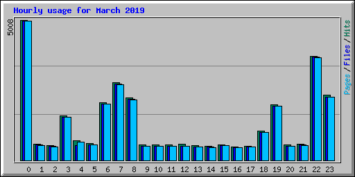 Hourly usage for March 2019