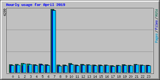 Hourly usage for April 2019