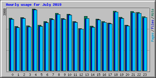 Hourly usage for July 2019