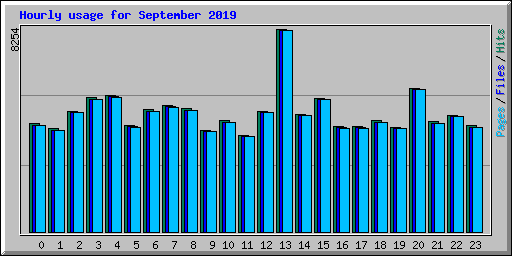 Hourly usage for September 2019