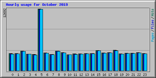 Hourly usage for October 2019