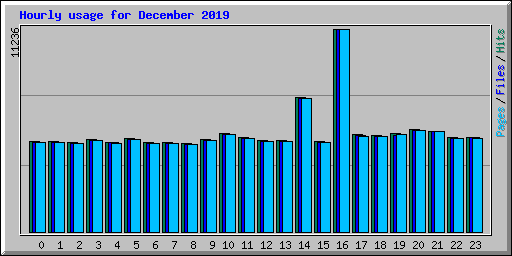 Hourly usage for December 2019