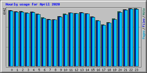 Hourly usage for April 2020