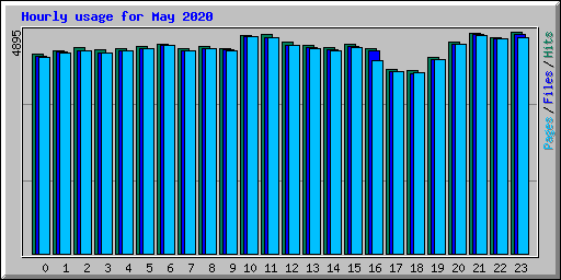 Hourly usage for May 2020