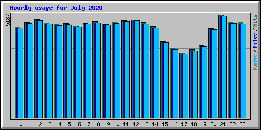 Hourly usage for July 2020