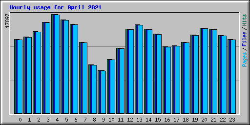 Hourly usage for April 2021