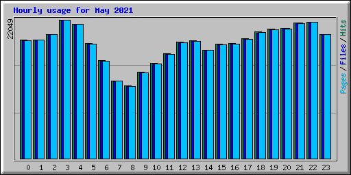 Hourly usage for May 2021