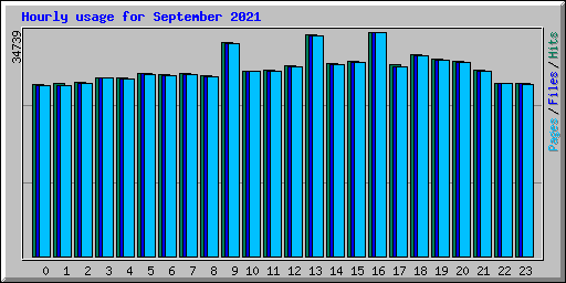 Hourly usage for September 2021