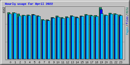 Hourly usage for April 2022