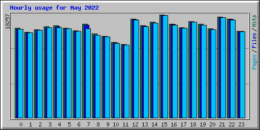 Hourly usage for May 2022