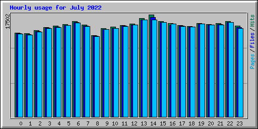 Hourly usage for July 2022