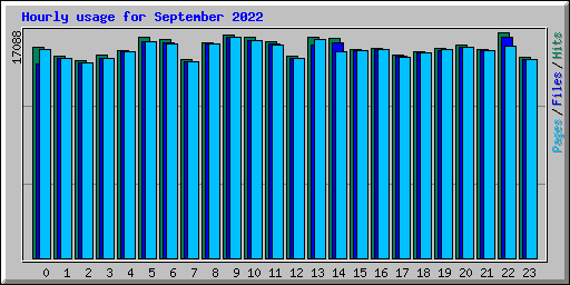 Hourly usage for September 2022