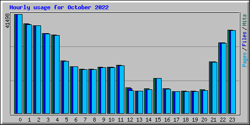 Hourly usage for October 2022